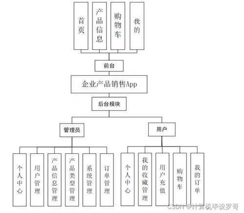 SSM企業(yè)產(chǎn)品銷售APP的設(shè)計與實(shí)現(xiàn) 源碼解析與開發(fā)指南